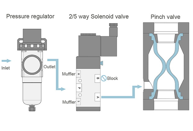 How to control the pneumatic pinch valve with 3 way solenoid valve